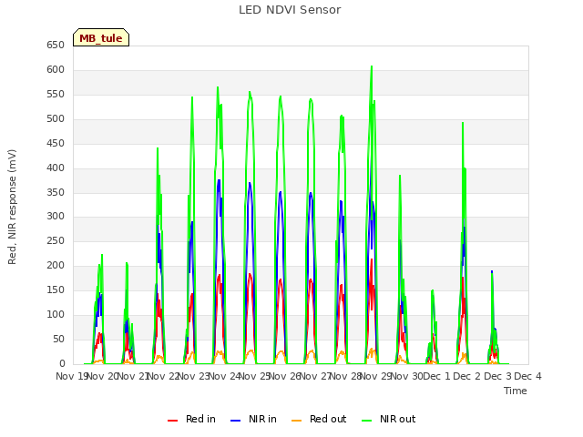 plot of LED NDVI Sensor