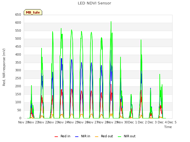 plot of LED NDVI Sensor