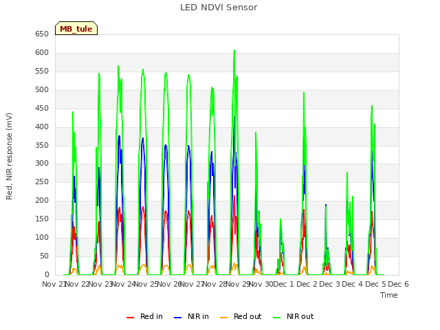 plot of LED NDVI Sensor