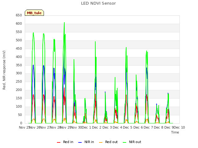 plot of LED NDVI Sensor