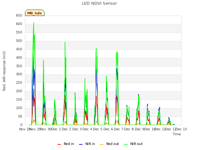 plot of LED NDVI Sensor