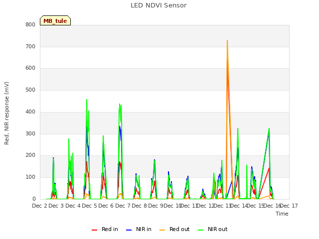 plot of LED NDVI Sensor