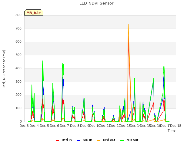 plot of LED NDVI Sensor