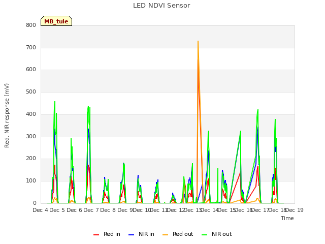 plot of LED NDVI Sensor