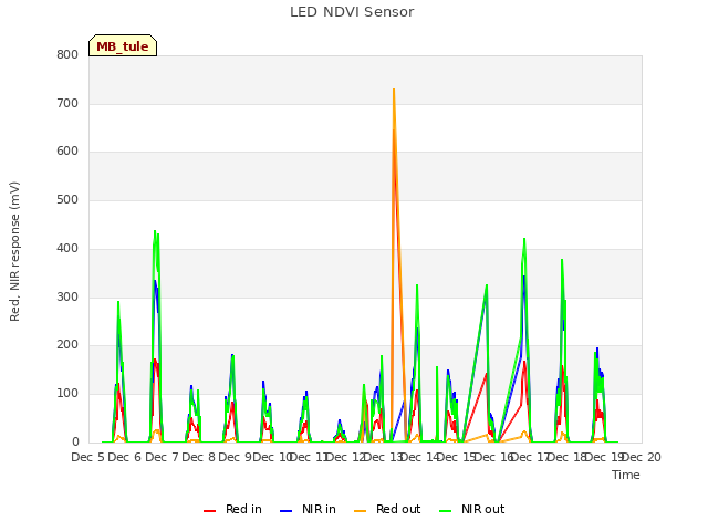 plot of LED NDVI Sensor