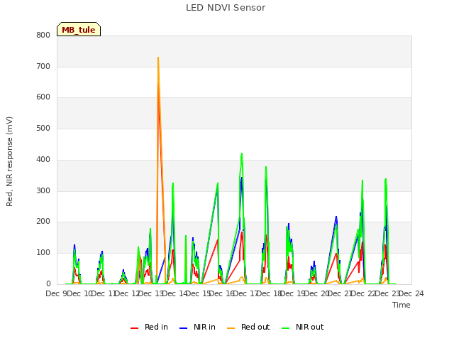 plot of LED NDVI Sensor