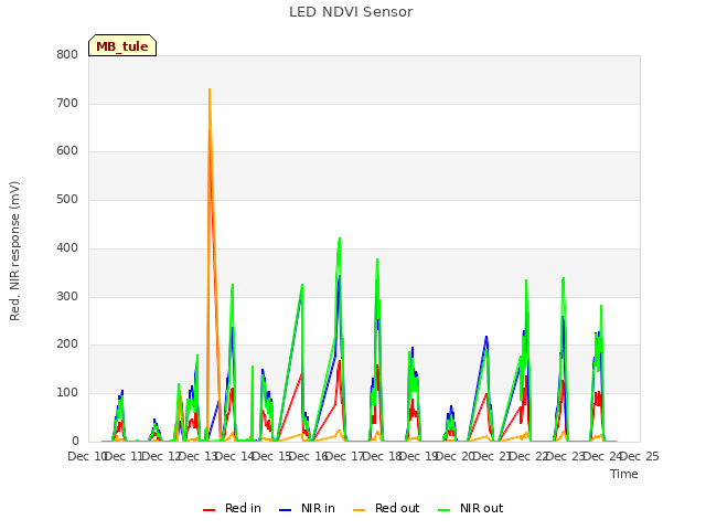 plot of LED NDVI Sensor