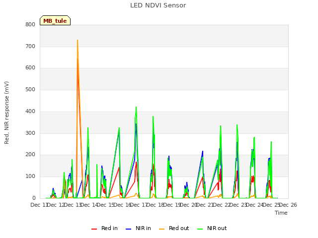 plot of LED NDVI Sensor