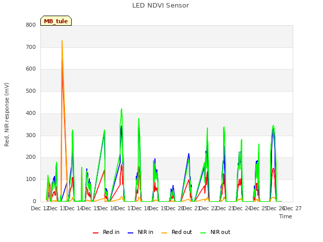 plot of LED NDVI Sensor