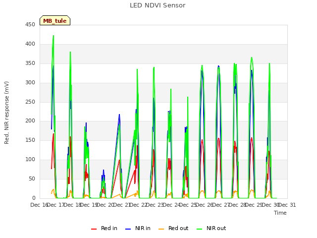 plot of LED NDVI Sensor