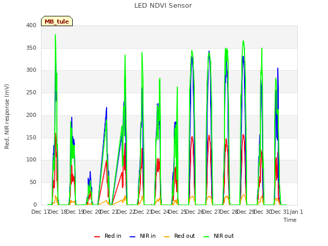 plot of LED NDVI Sensor