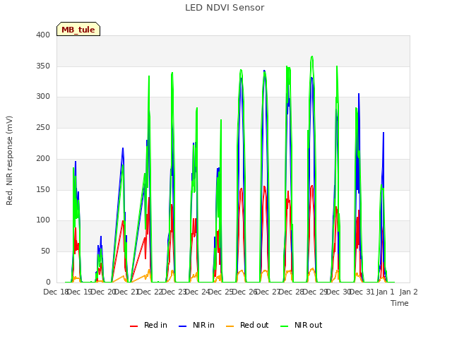 plot of LED NDVI Sensor