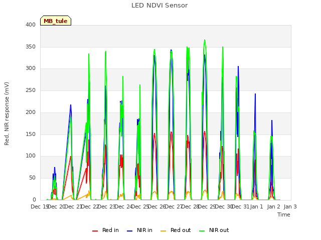 plot of LED NDVI Sensor