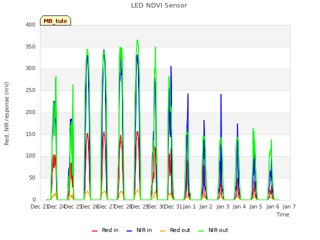 plot of LED NDVI Sensor