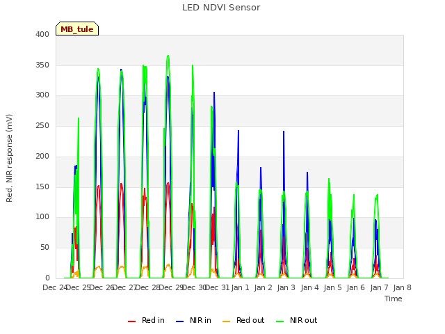 plot of LED NDVI Sensor