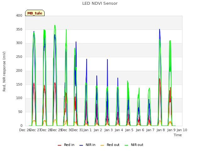 plot of LED NDVI Sensor