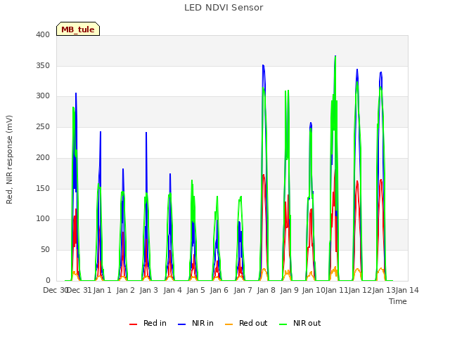 plot of LED NDVI Sensor