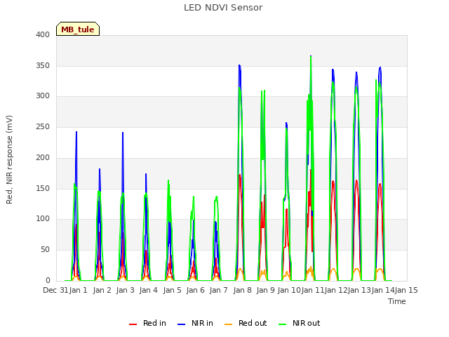 plot of LED NDVI Sensor