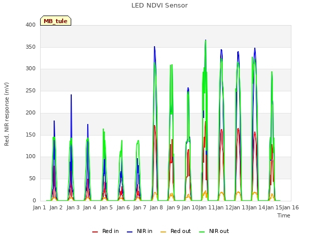 plot of LED NDVI Sensor