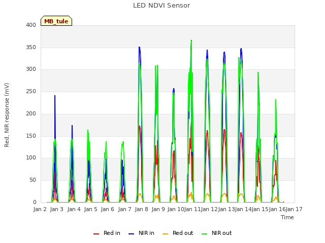 plot of LED NDVI Sensor