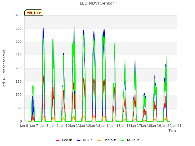 plot of LED NDVI Sensor