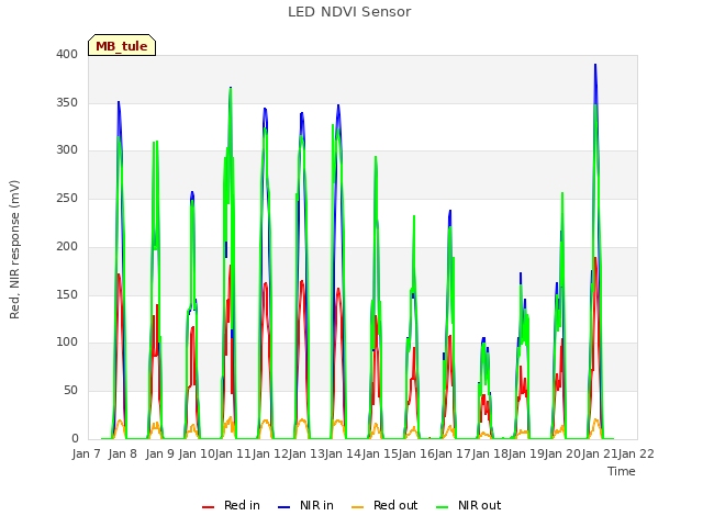 plot of LED NDVI Sensor