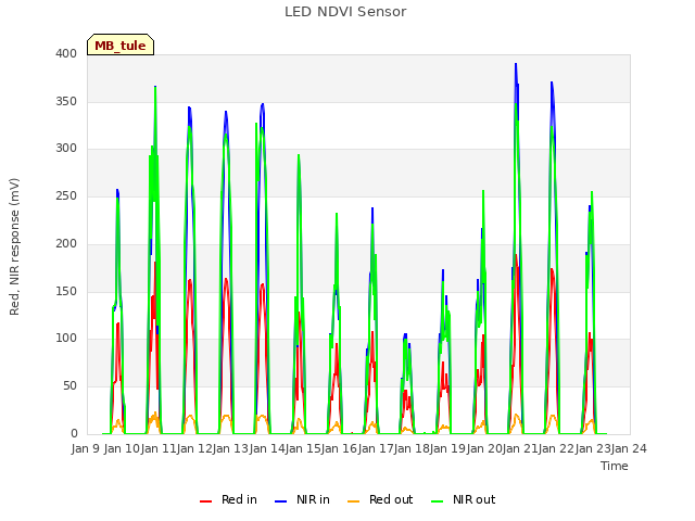 plot of LED NDVI Sensor