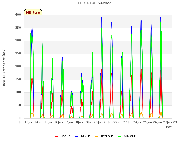 plot of LED NDVI Sensor