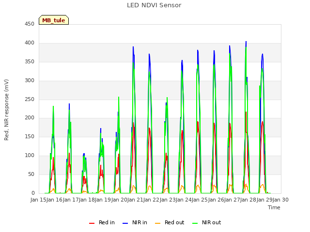 plot of LED NDVI Sensor