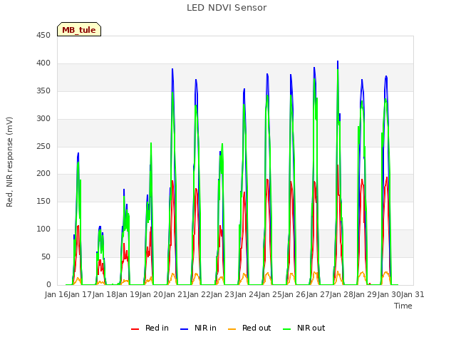 plot of LED NDVI Sensor