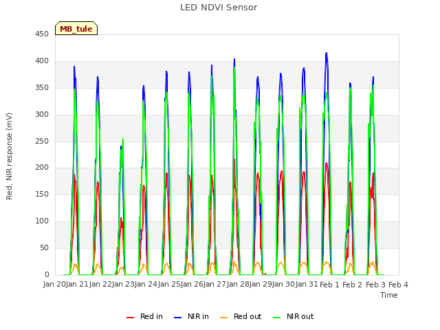 plot of LED NDVI Sensor