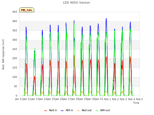 plot of LED NDVI Sensor