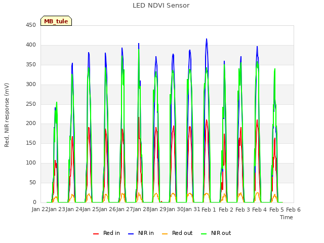 plot of LED NDVI Sensor