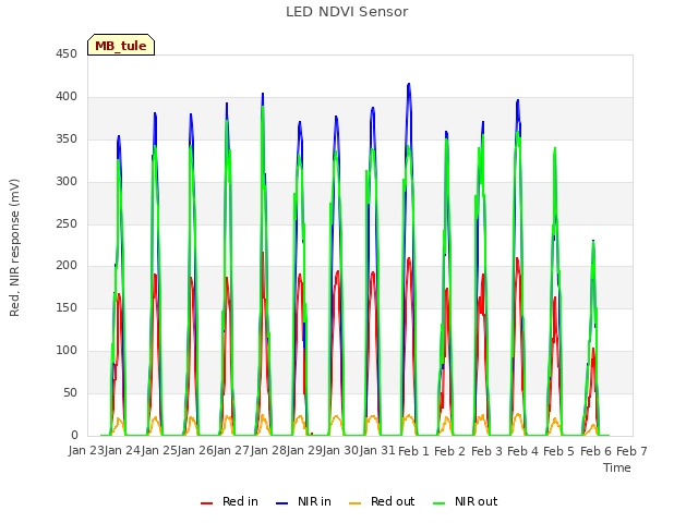 plot of LED NDVI Sensor