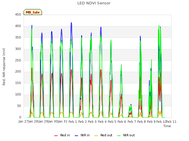 plot of LED NDVI Sensor