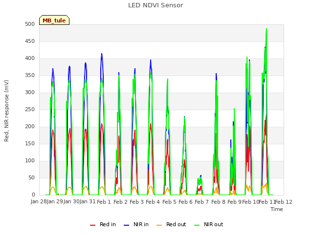 plot of LED NDVI Sensor