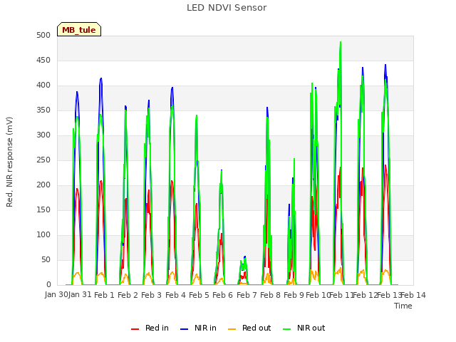 plot of LED NDVI Sensor