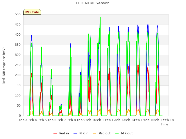 plot of LED NDVI Sensor