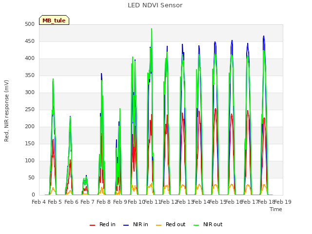 plot of LED NDVI Sensor