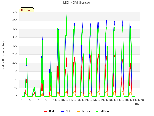 plot of LED NDVI Sensor