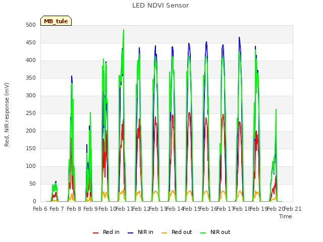 plot of LED NDVI Sensor