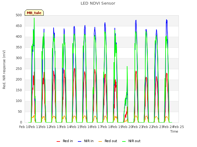 plot of LED NDVI Sensor