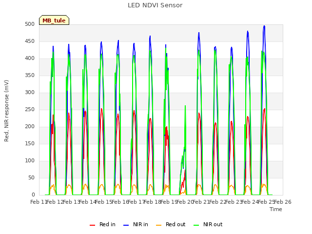 plot of LED NDVI Sensor