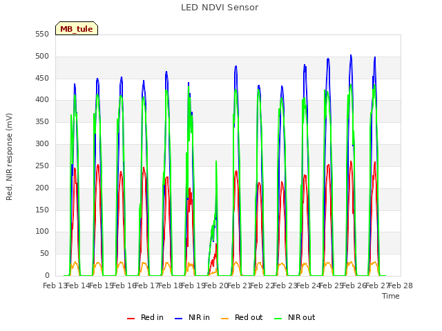 plot of LED NDVI Sensor