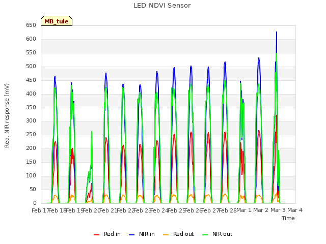 plot of LED NDVI Sensor