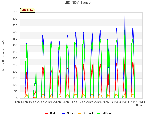 plot of LED NDVI Sensor