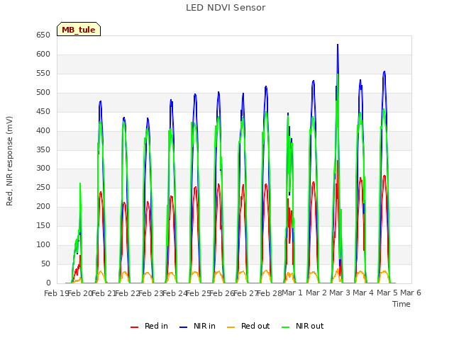 plot of LED NDVI Sensor