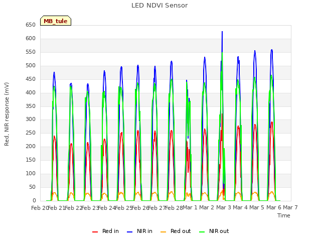 plot of LED NDVI Sensor