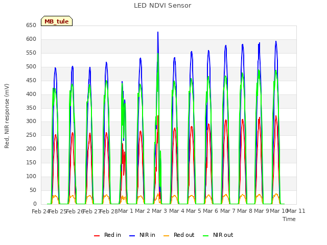 plot of LED NDVI Sensor