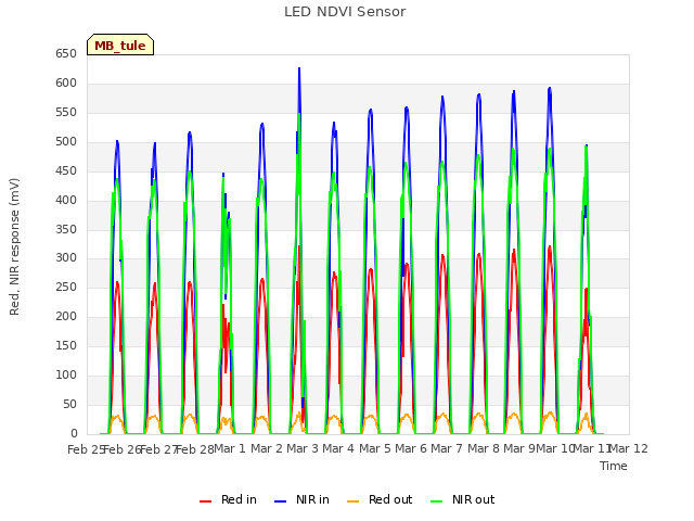 plot of LED NDVI Sensor